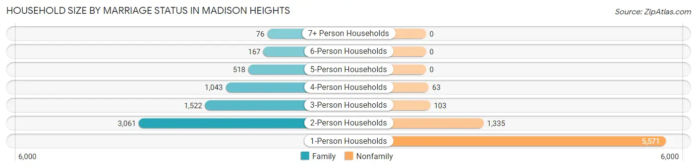 Household Size by Marriage Status in Madison Heights