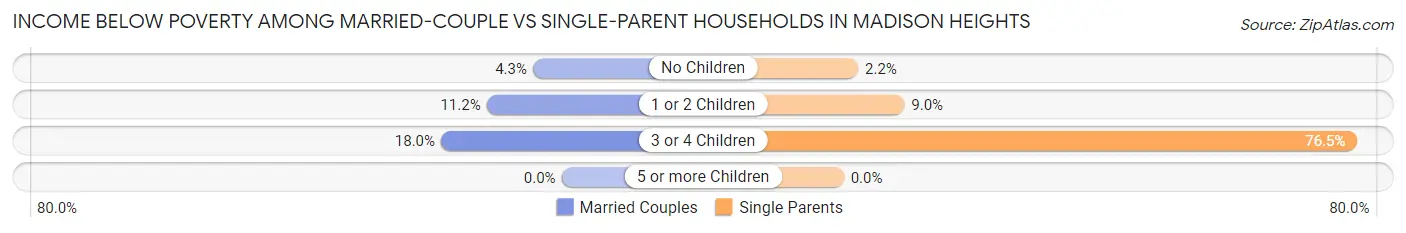 Income Below Poverty Among Married-Couple vs Single-Parent Households in Madison Heights