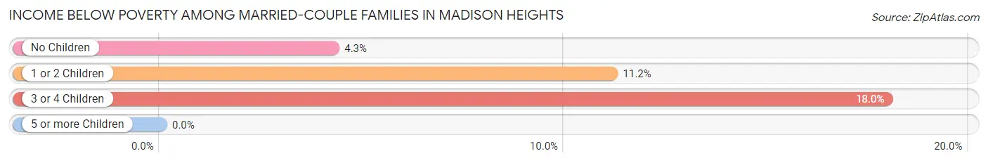 Income Below Poverty Among Married-Couple Families in Madison Heights