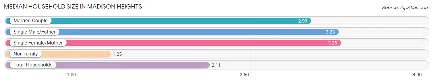 Median Household Size in Madison Heights