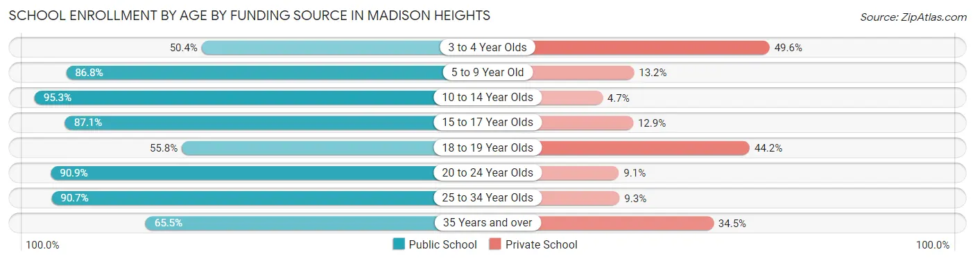 School Enrollment by Age by Funding Source in Madison Heights
