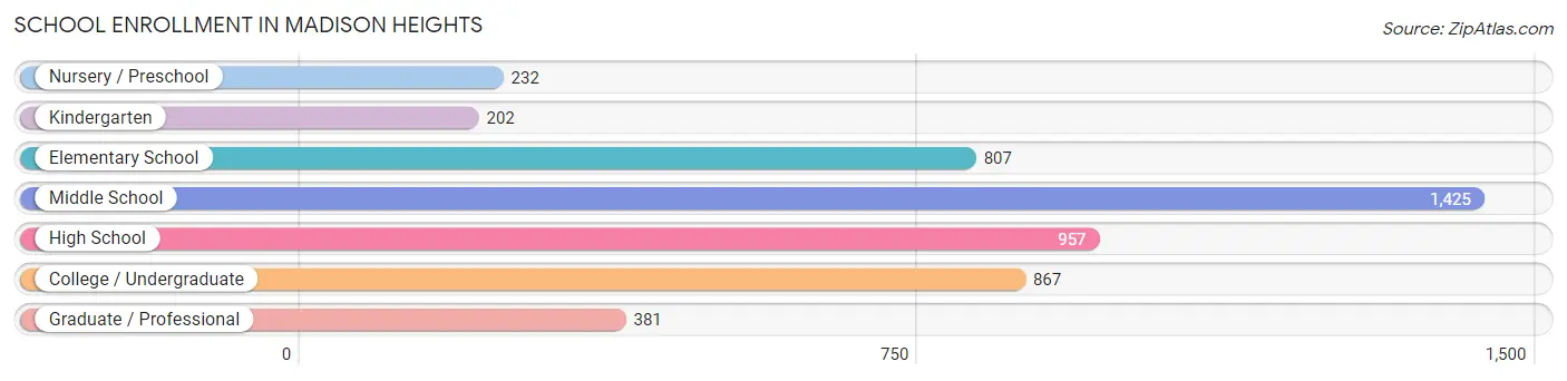 School Enrollment in Madison Heights