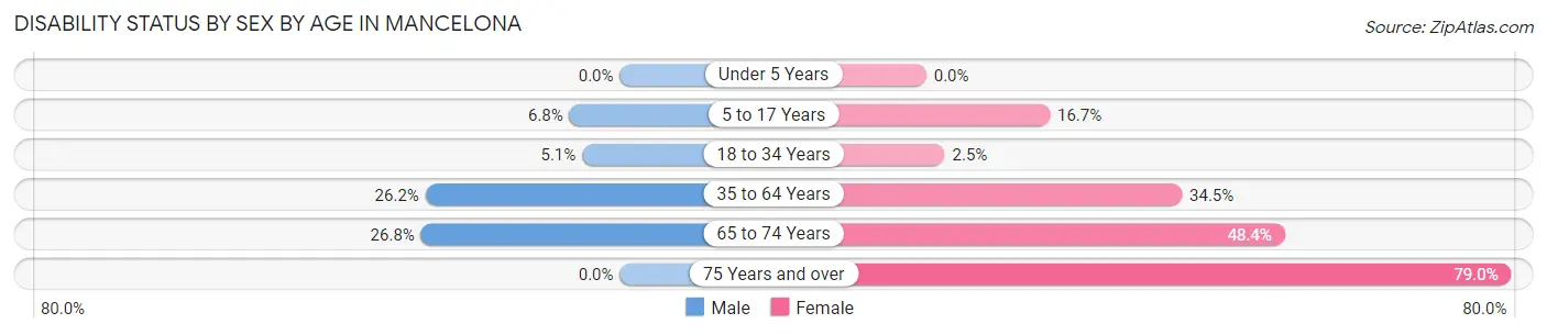 Disability Status by Sex by Age in Mancelona