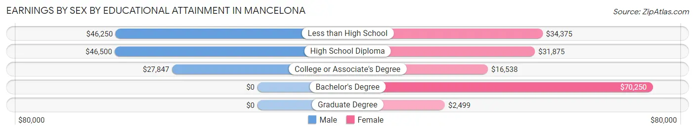 Earnings by Sex by Educational Attainment in Mancelona