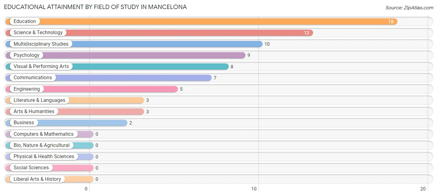 Educational Attainment by Field of Study in Mancelona