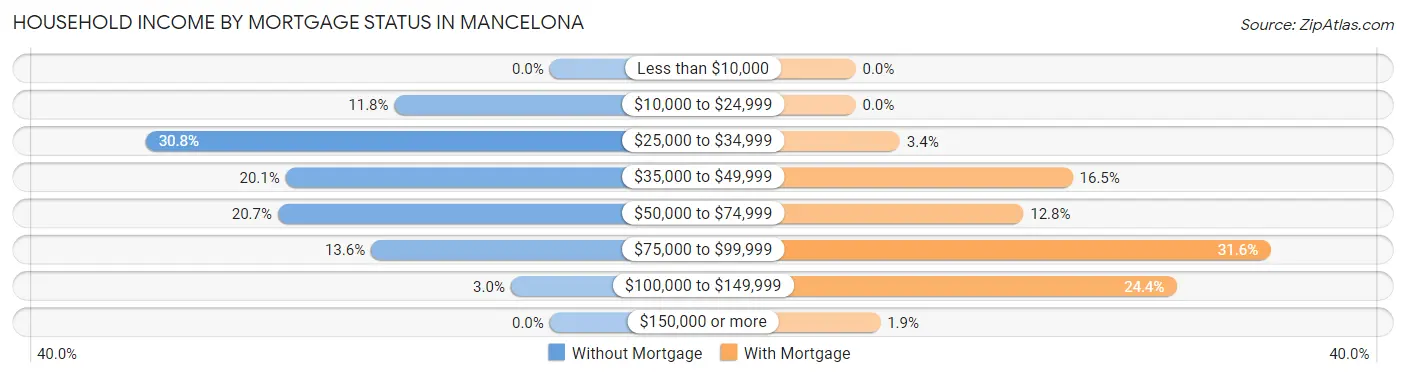 Household Income by Mortgage Status in Mancelona