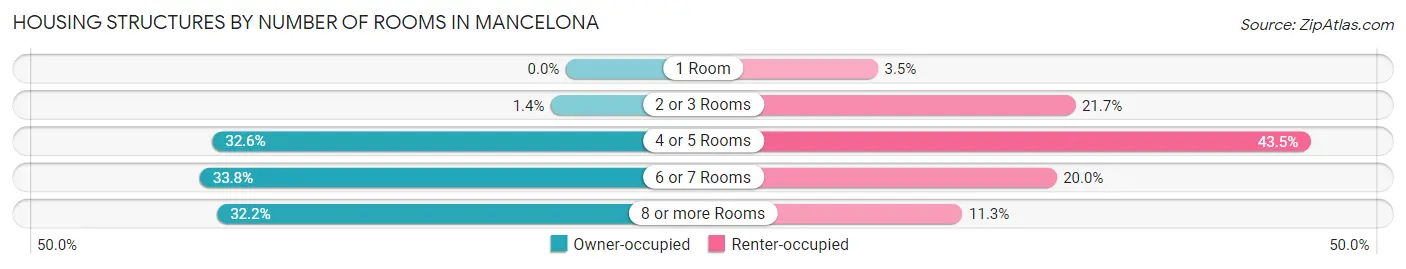 Housing Structures by Number of Rooms in Mancelona