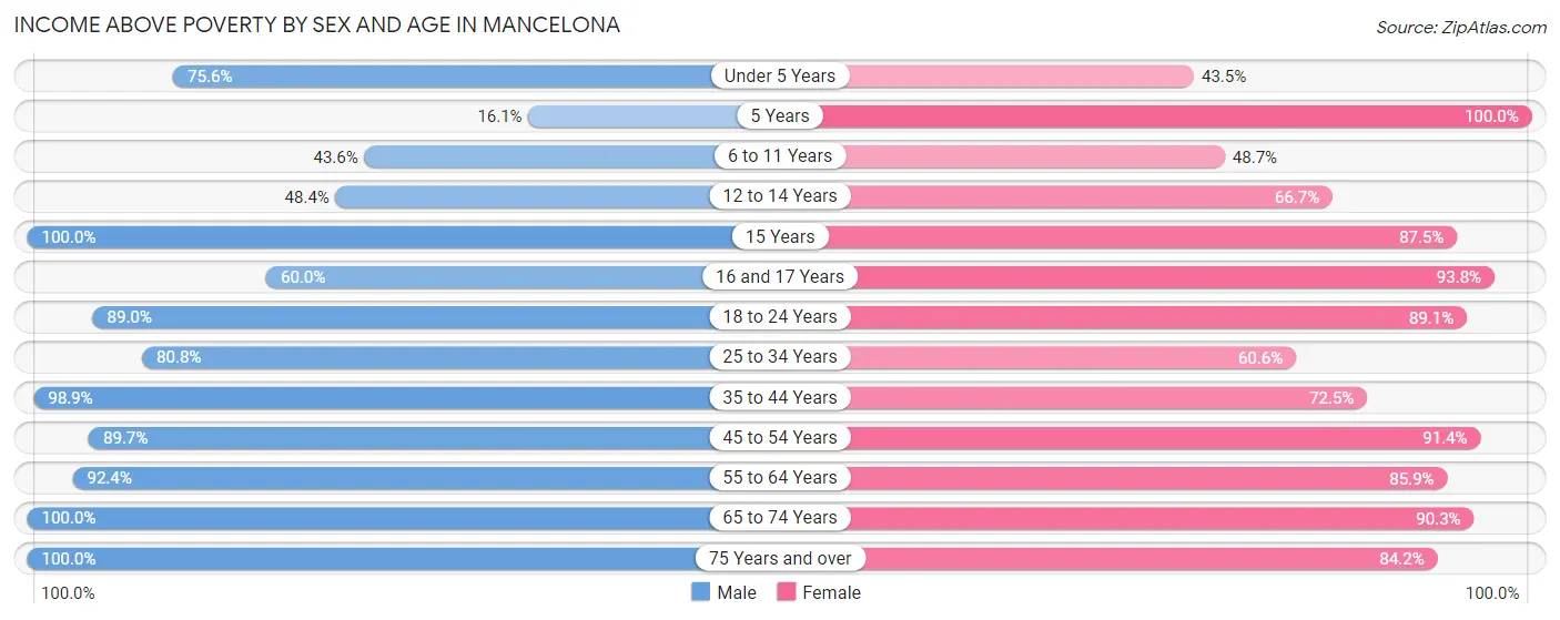 Income Above Poverty by Sex and Age in Mancelona
