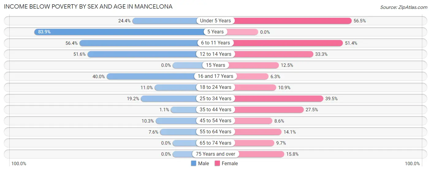 Income Below Poverty by Sex and Age in Mancelona