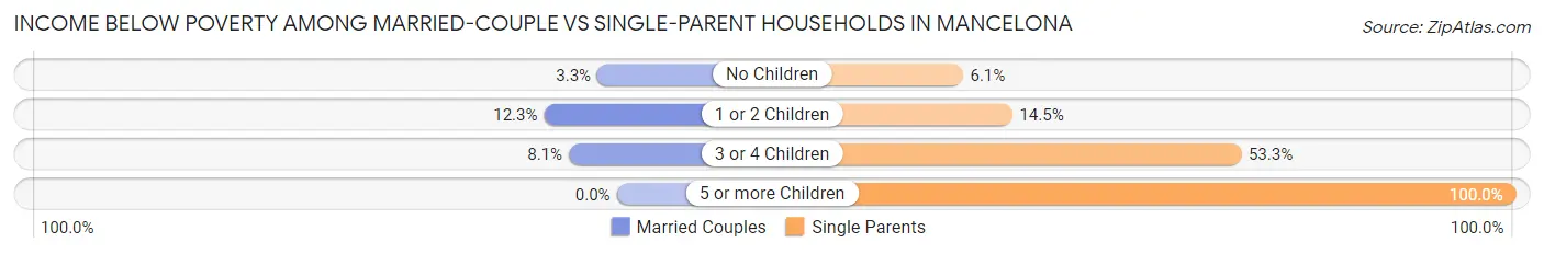 Income Below Poverty Among Married-Couple vs Single-Parent Households in Mancelona