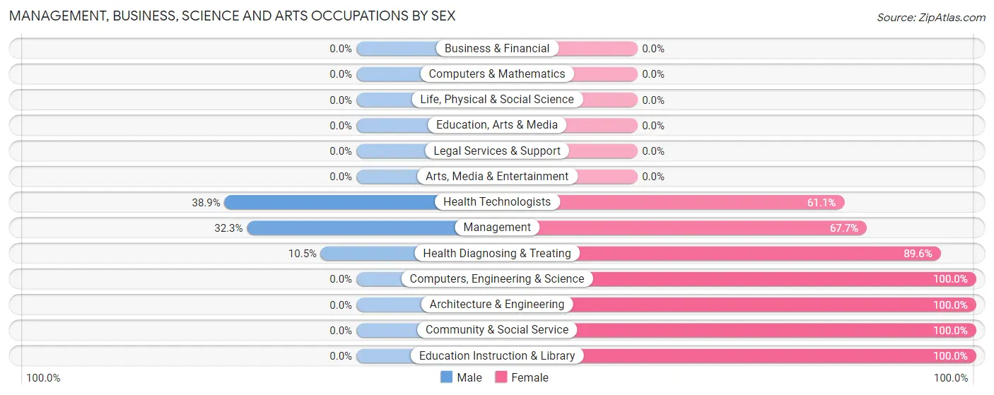 Management, Business, Science and Arts Occupations by Sex in Mancelona
