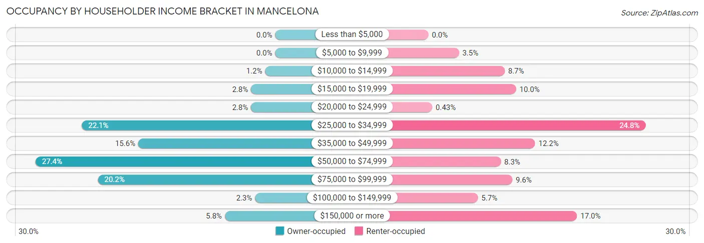 Occupancy by Householder Income Bracket in Mancelona