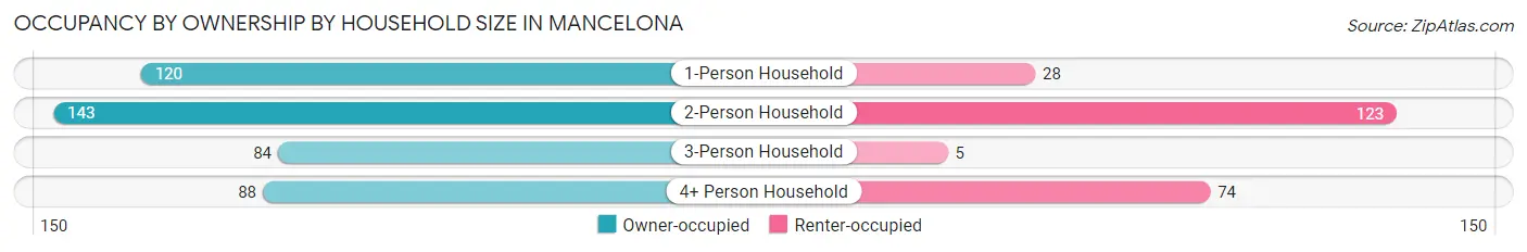 Occupancy by Ownership by Household Size in Mancelona