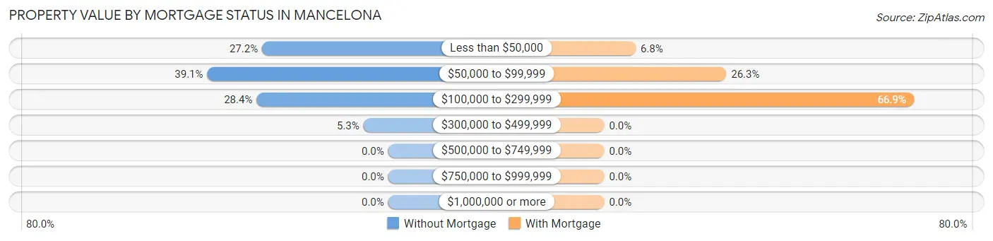 Property Value by Mortgage Status in Mancelona