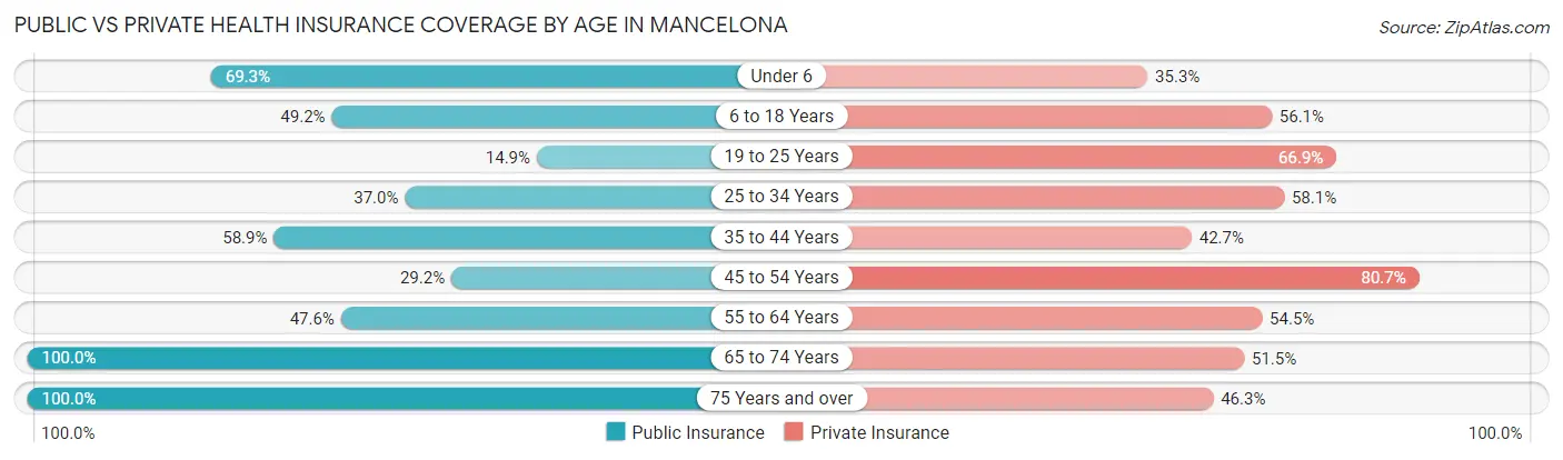 Public vs Private Health Insurance Coverage by Age in Mancelona