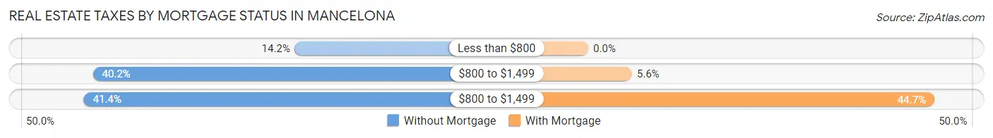 Real Estate Taxes by Mortgage Status in Mancelona