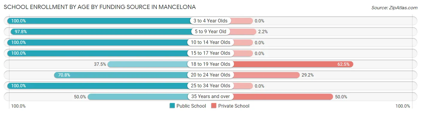 School Enrollment by Age by Funding Source in Mancelona
