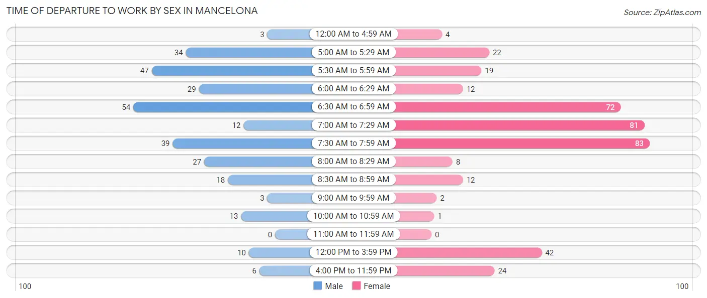 Time of Departure to Work by Sex in Mancelona