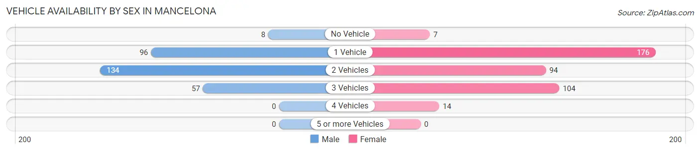 Vehicle Availability by Sex in Mancelona