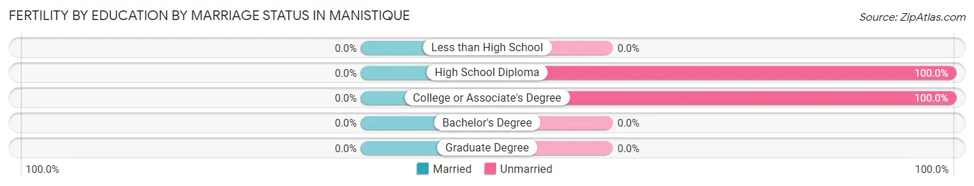 Female Fertility by Education by Marriage Status in Manistique