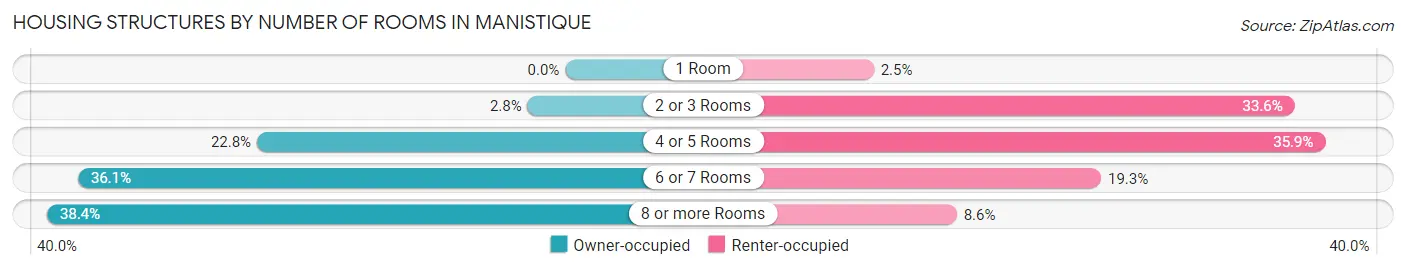 Housing Structures by Number of Rooms in Manistique