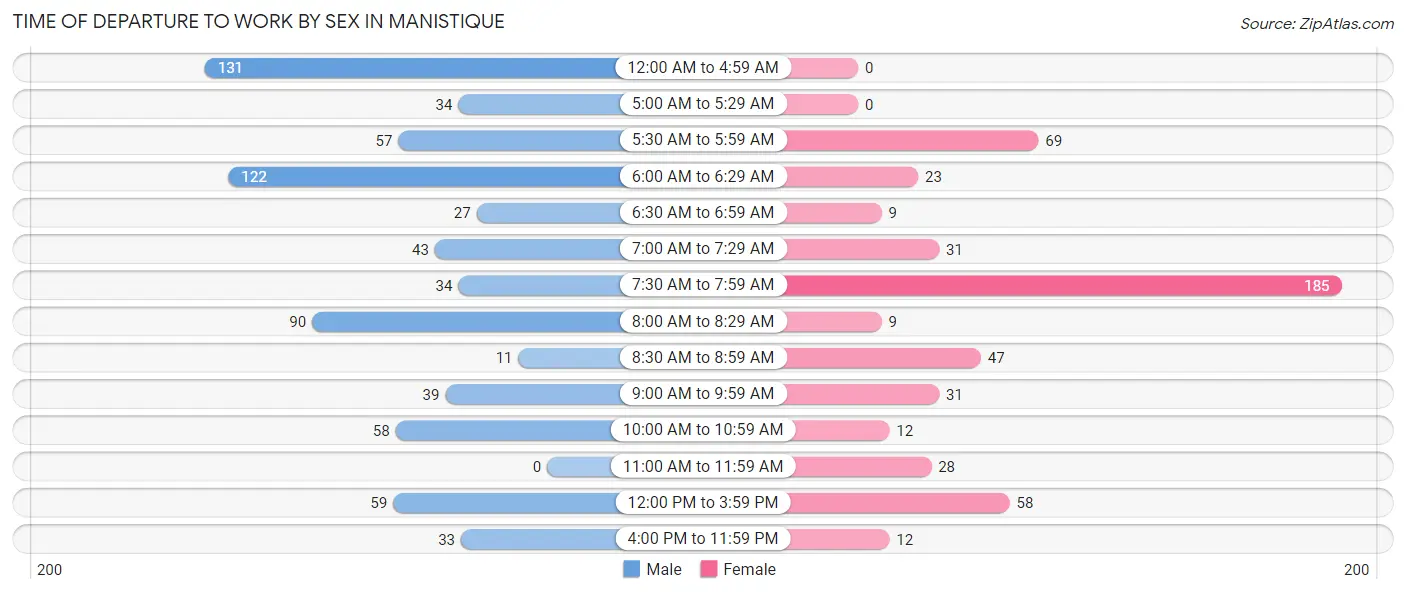 Time of Departure to Work by Sex in Manistique