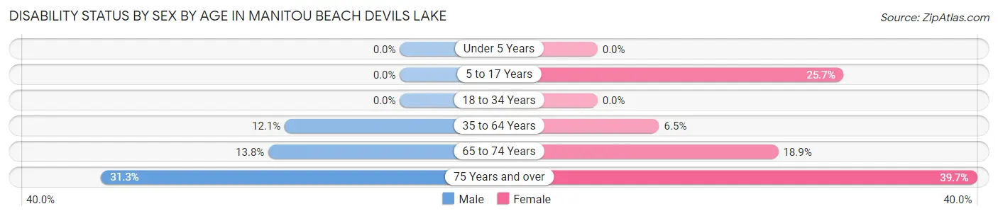 Disability Status by Sex by Age in Manitou Beach Devils Lake