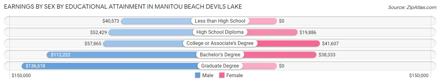 Earnings by Sex by Educational Attainment in Manitou Beach Devils Lake