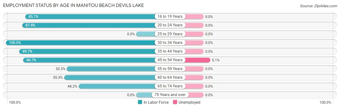 Employment Status by Age in Manitou Beach Devils Lake