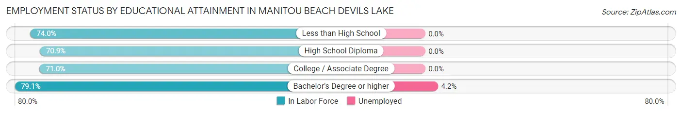Employment Status by Educational Attainment in Manitou Beach Devils Lake