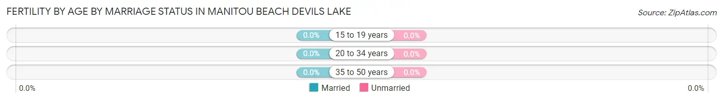 Female Fertility by Age by Marriage Status in Manitou Beach Devils Lake