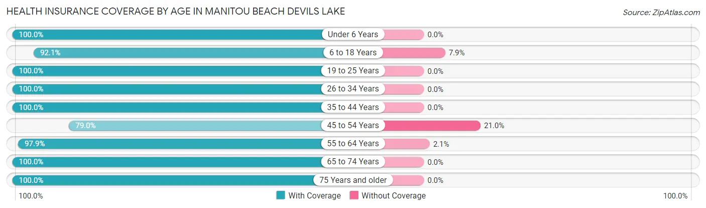 Health Insurance Coverage by Age in Manitou Beach Devils Lake