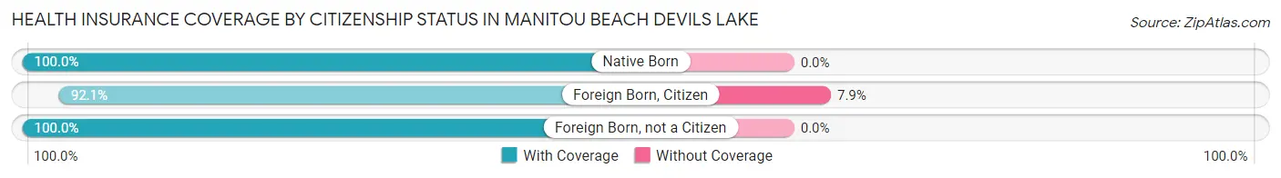 Health Insurance Coverage by Citizenship Status in Manitou Beach Devils Lake