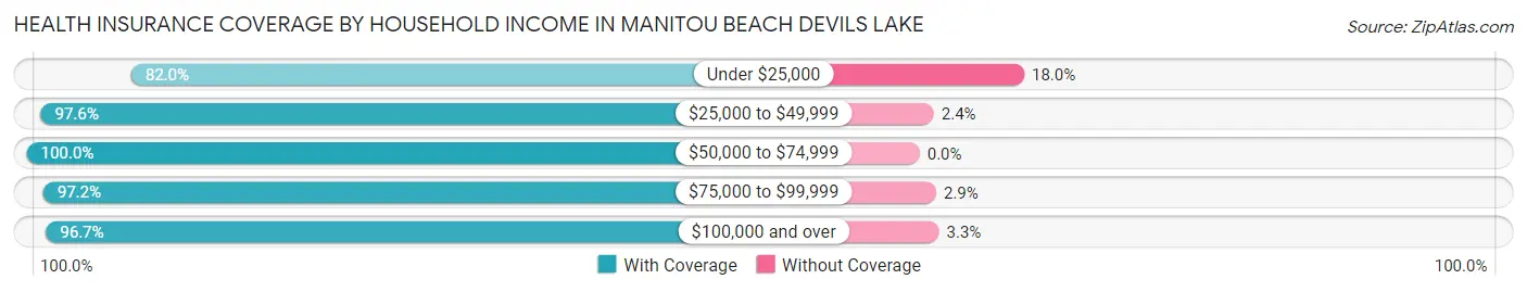 Health Insurance Coverage by Household Income in Manitou Beach Devils Lake
