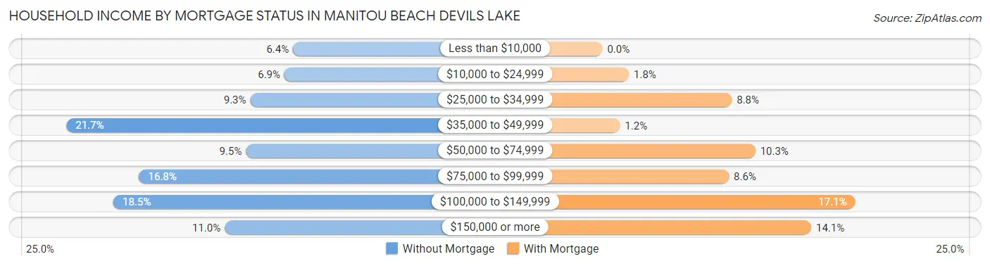 Household Income by Mortgage Status in Manitou Beach Devils Lake