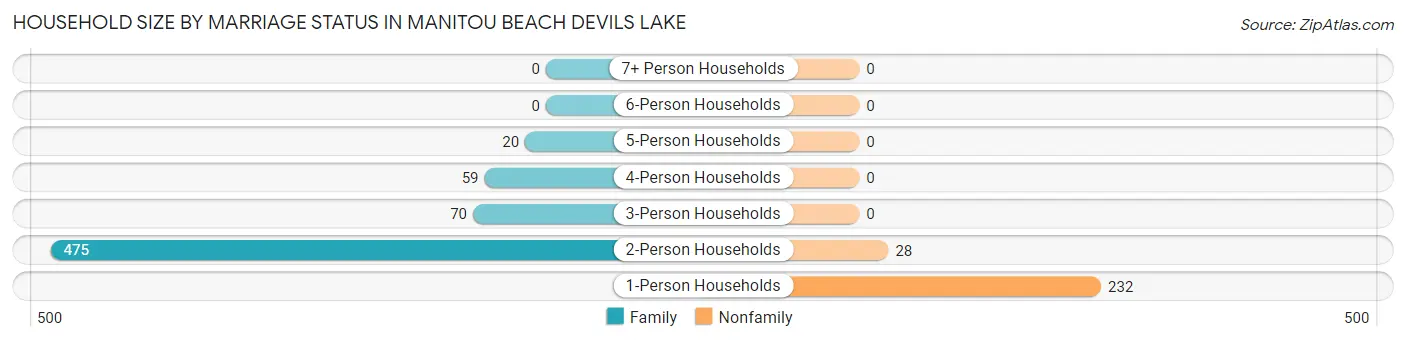 Household Size by Marriage Status in Manitou Beach Devils Lake