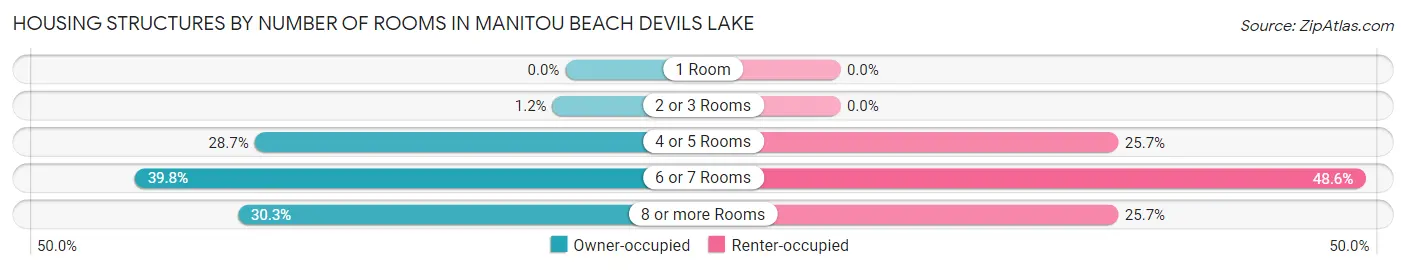 Housing Structures by Number of Rooms in Manitou Beach Devils Lake