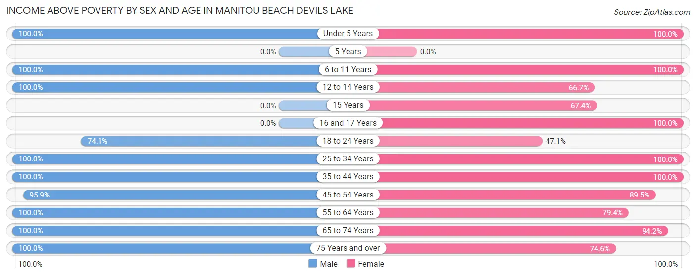 Income Above Poverty by Sex and Age in Manitou Beach Devils Lake
