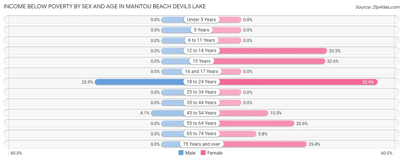 Income Below Poverty by Sex and Age in Manitou Beach Devils Lake