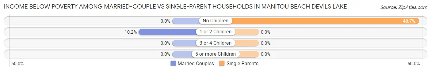 Income Below Poverty Among Married-Couple vs Single-Parent Households in Manitou Beach Devils Lake