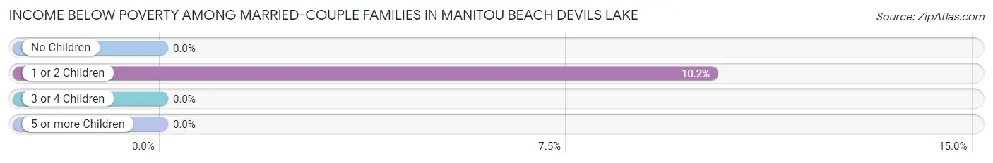 Income Below Poverty Among Married-Couple Families in Manitou Beach Devils Lake