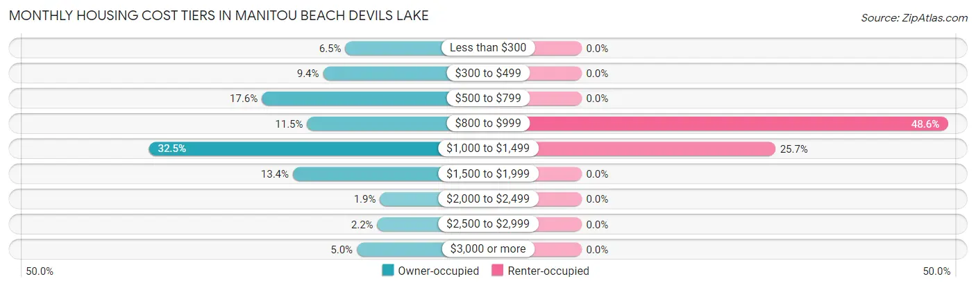 Monthly Housing Cost Tiers in Manitou Beach Devils Lake