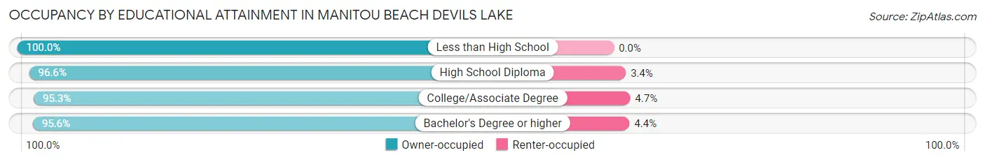 Occupancy by Educational Attainment in Manitou Beach Devils Lake