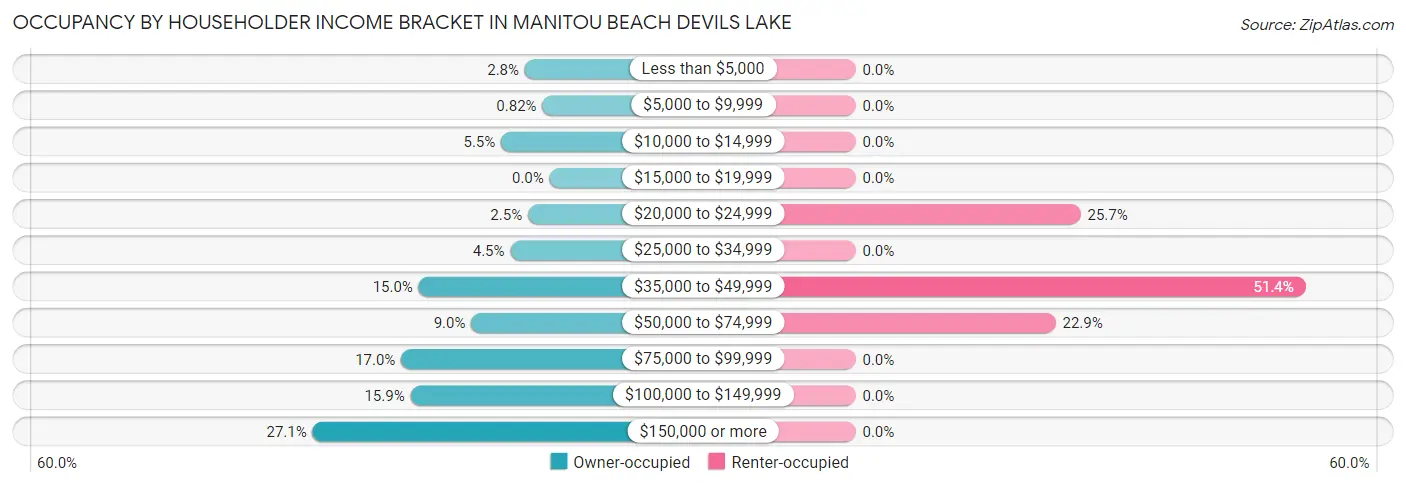 Occupancy by Householder Income Bracket in Manitou Beach Devils Lake