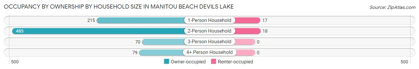 Occupancy by Ownership by Household Size in Manitou Beach Devils Lake