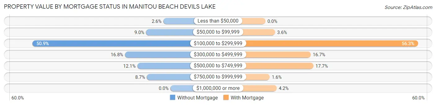 Property Value by Mortgage Status in Manitou Beach Devils Lake