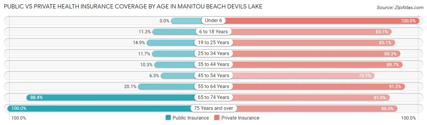 Public vs Private Health Insurance Coverage by Age in Manitou Beach Devils Lake