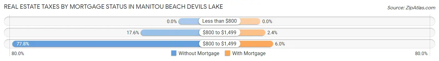 Real Estate Taxes by Mortgage Status in Manitou Beach Devils Lake