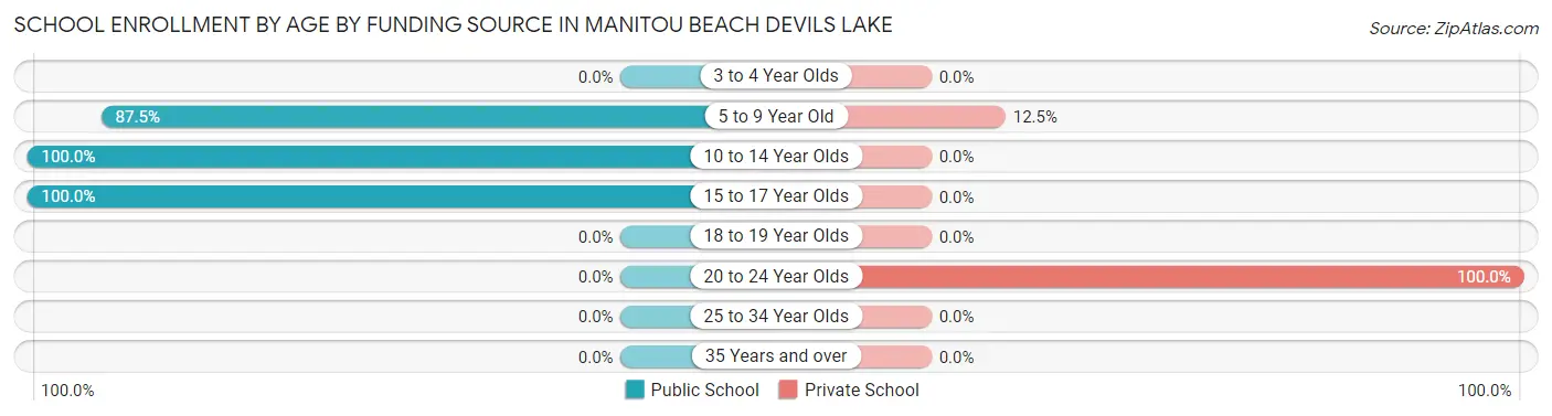 School Enrollment by Age by Funding Source in Manitou Beach Devils Lake