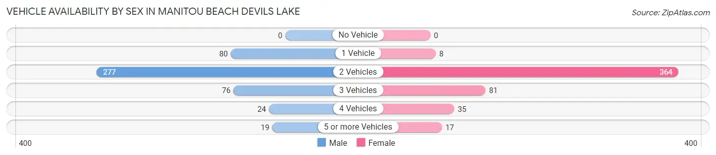 Vehicle Availability by Sex in Manitou Beach Devils Lake